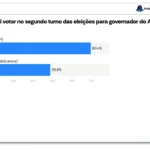 Mailza Assis lidera segundo turno no Acre com ampla vantagem sobre Alan Rick