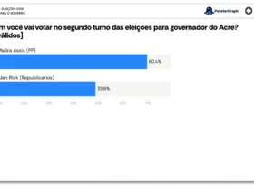 Mailza Assis lidera segundo turno no Acre com ampla vantagem sobre Alan Rick
