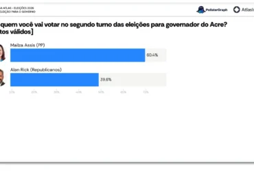 Mailza Assis lidera segundo turno no Acre com ampla vantagem sobre Alan Rick