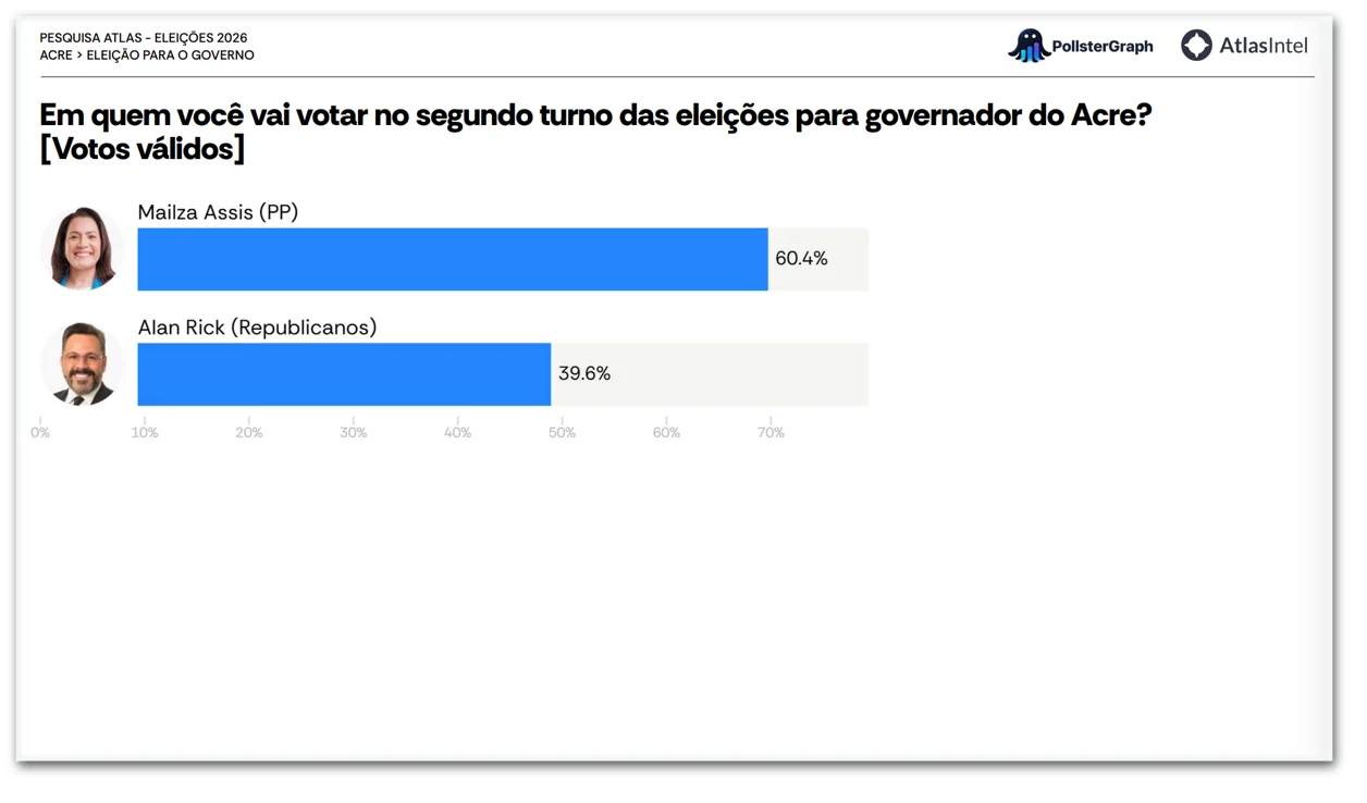 Mailza Assis lidera segundo turno no Acre com ampla vantagem sobre Alan Rick